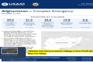  Afghanistan Faces Soaring Humanitarian Challenges as Nearly 472,000 Afghans Return From Pakistan